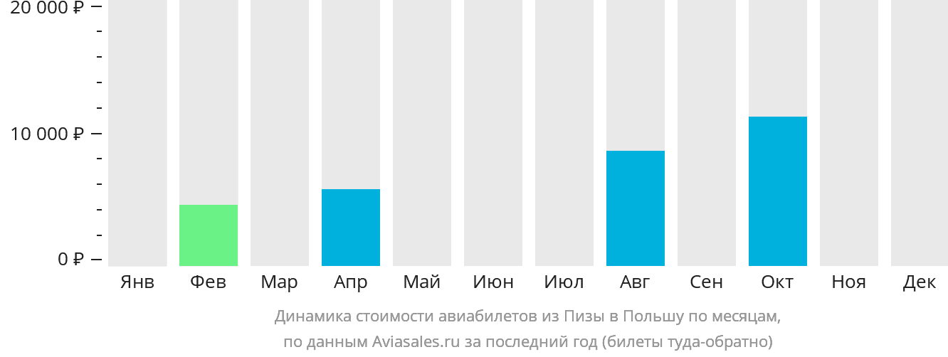 Динамика стоимости авиабилетов из Пизы в Польшу по месяцам
