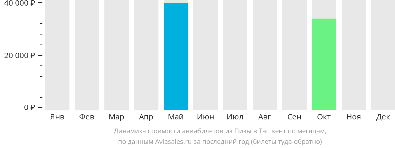 Динамика стоимости авиабилетов из Пизы в Ташкент по месяцам