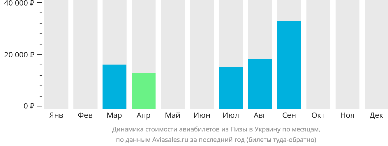 Динамика стоимости авиабилетов из Пизы в Украину по месяцам