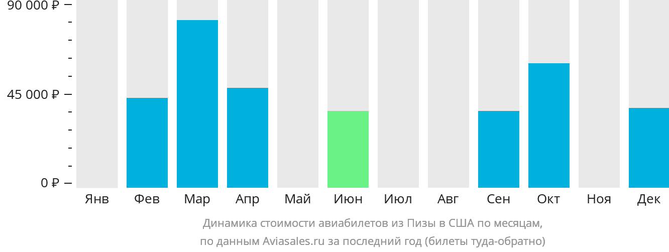 Динамика стоимости авиабилетов из Пизы в США по месяцам