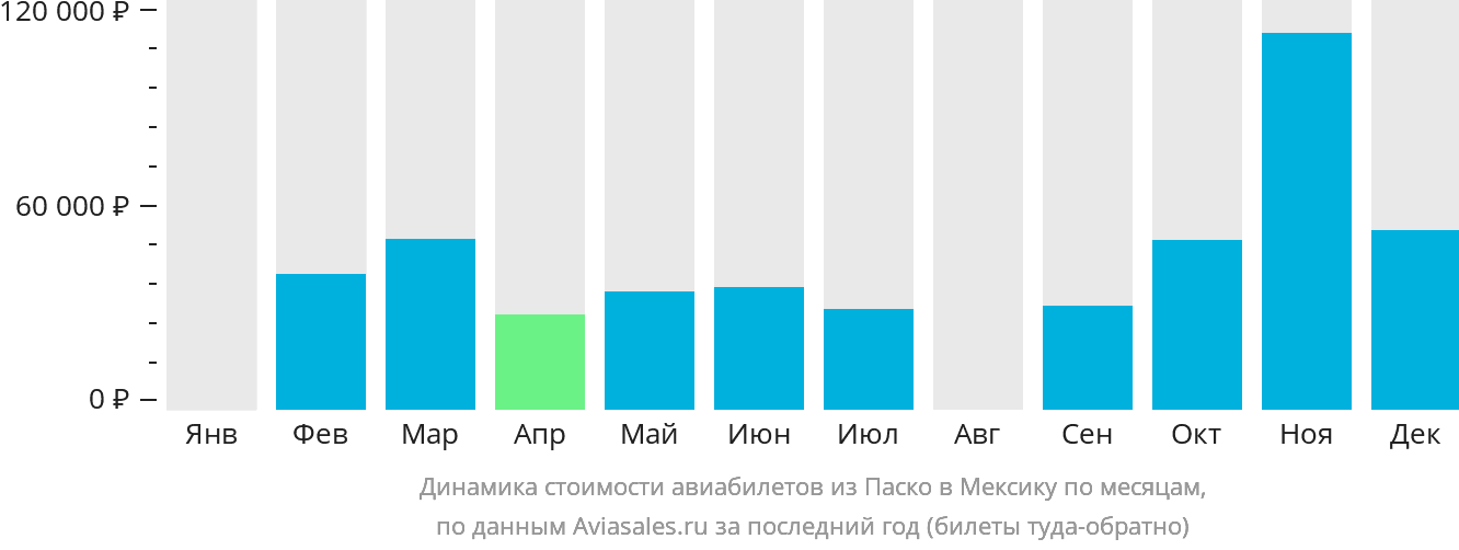 Динамика стоимости авиабилетов из Паско в Мексику по месяцам