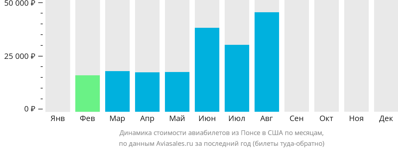Динамика стоимости авиабилетов из Понсе в США по месяцам