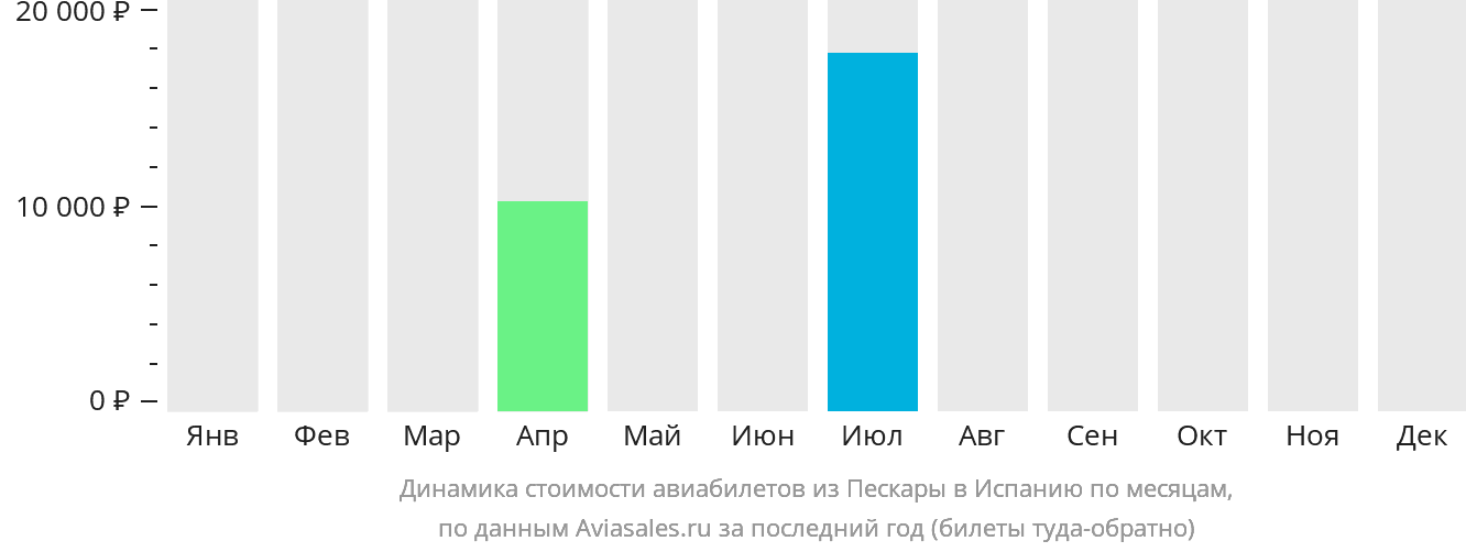 Динамика стоимости авиабилетов из Пескары в Испанию по месяцам