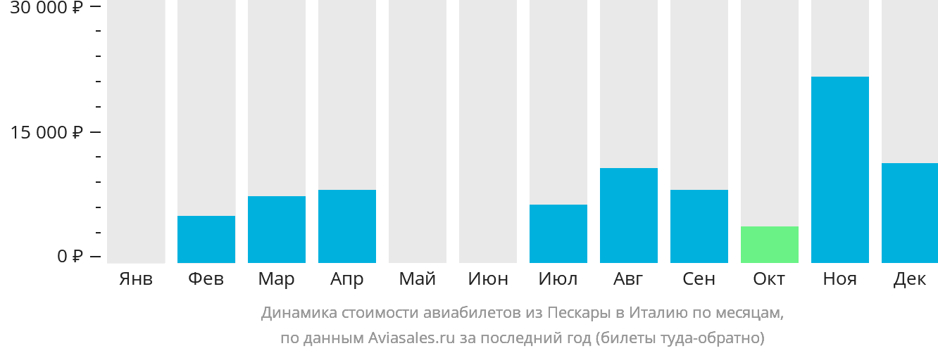 Динамика стоимости авиабилетов из Пескары в Италию по месяцам