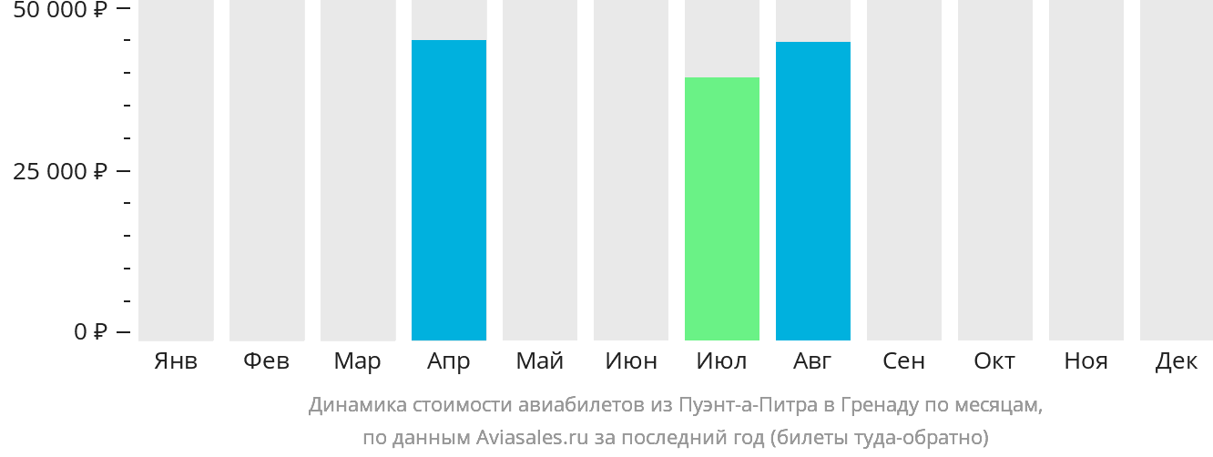 Динамика стоимости авиабилетов из Пуэнт-а-Питра в Гренаду по месяцам