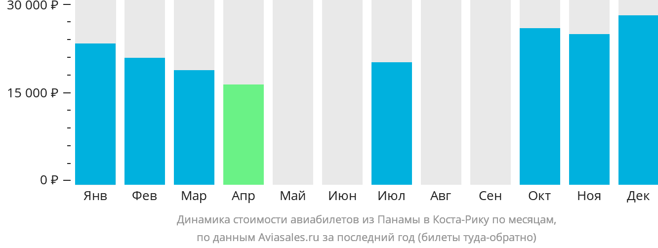 Динамика стоимости авиабилетов из Панамы в Коста-Рику по месяцам