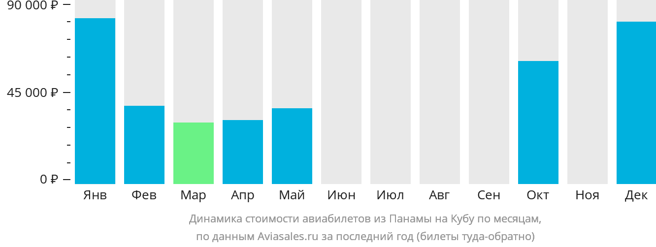 Динамика стоимости авиабилетов из Панамы на Кубу по месяцам