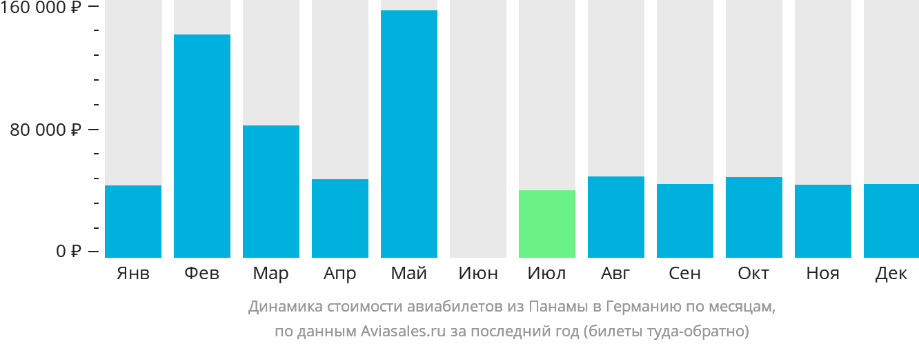 Динамика стоимости авиабилетов из Панамы в Германию по месяцам