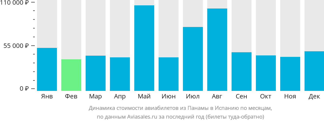 Динамика стоимости авиабилетов из Панамы в Испанию по месяцам