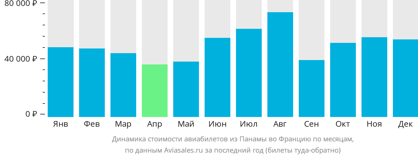 Динамика стоимости авиабилетов из Панамы во Францию по месяцам