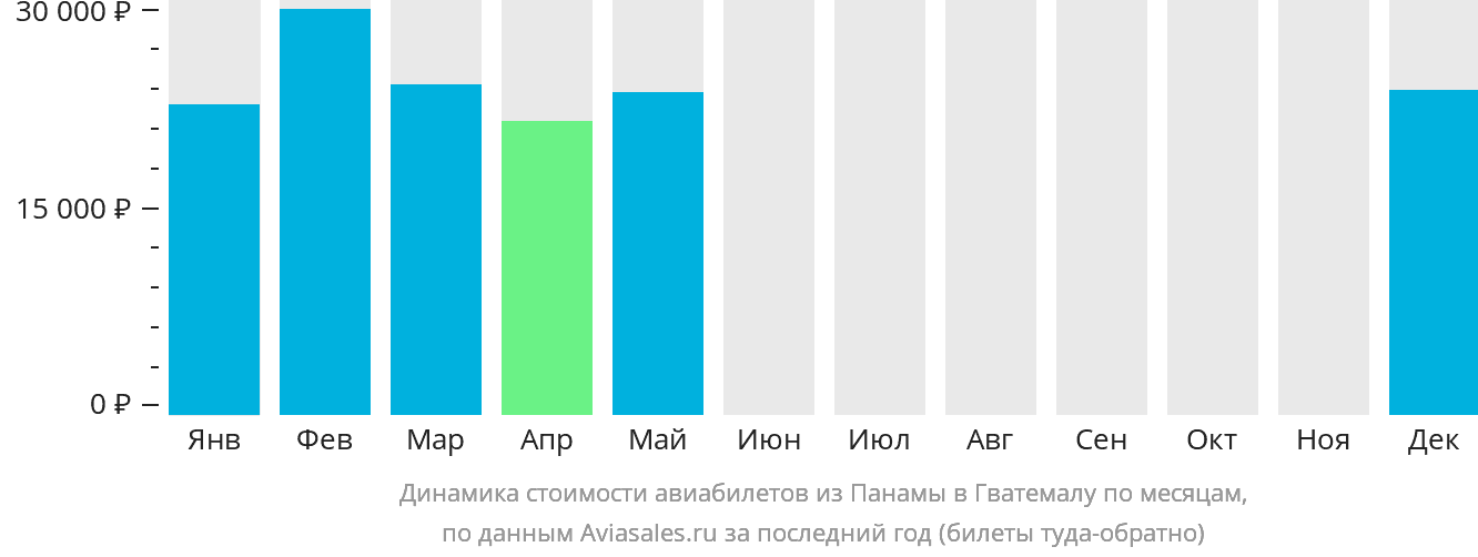 Динамика стоимости авиабилетов из Панамы в Гватемалу по месяцам
