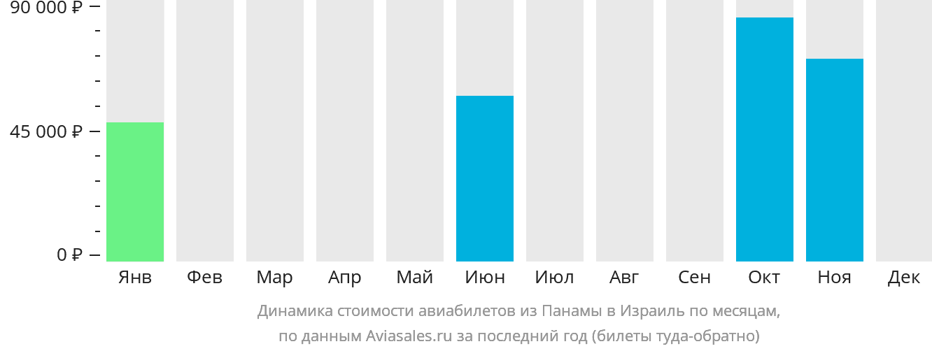 Динамика стоимости авиабилетов из Панамы в Израиль по месяцам