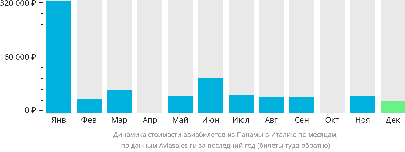 Динамика стоимости авиабилетов из Панамы в Италию по месяцам