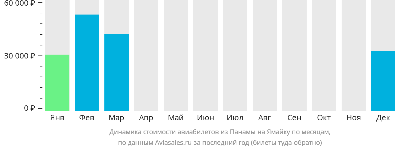 Динамика стоимости авиабилетов из Панамы на Ямайку по месяцам
