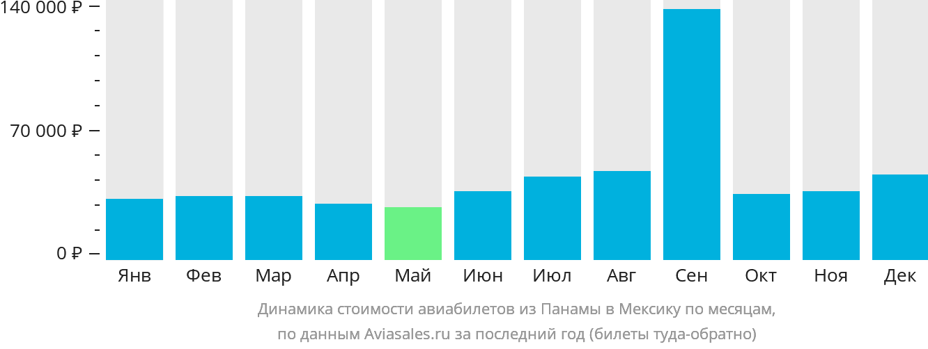 Динамика стоимости авиабилетов из Панамы в Мексику по месяцам
