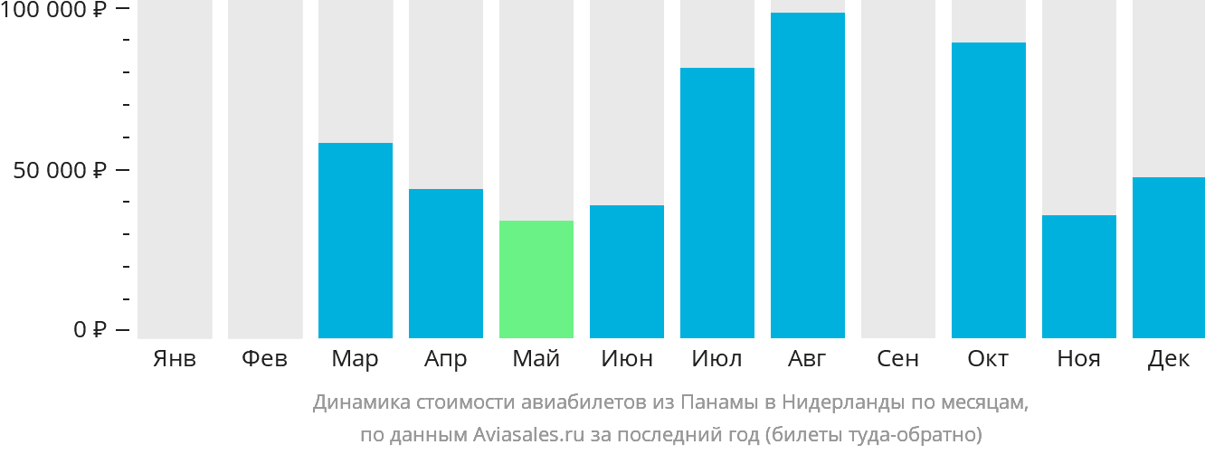 Динамика стоимости авиабилетов из Панамы в Нидерланды по месяцам