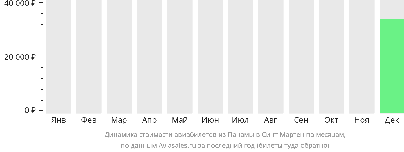 Динамика стоимости авиабилетов из Панамы в Синт-Мартен по месяцам