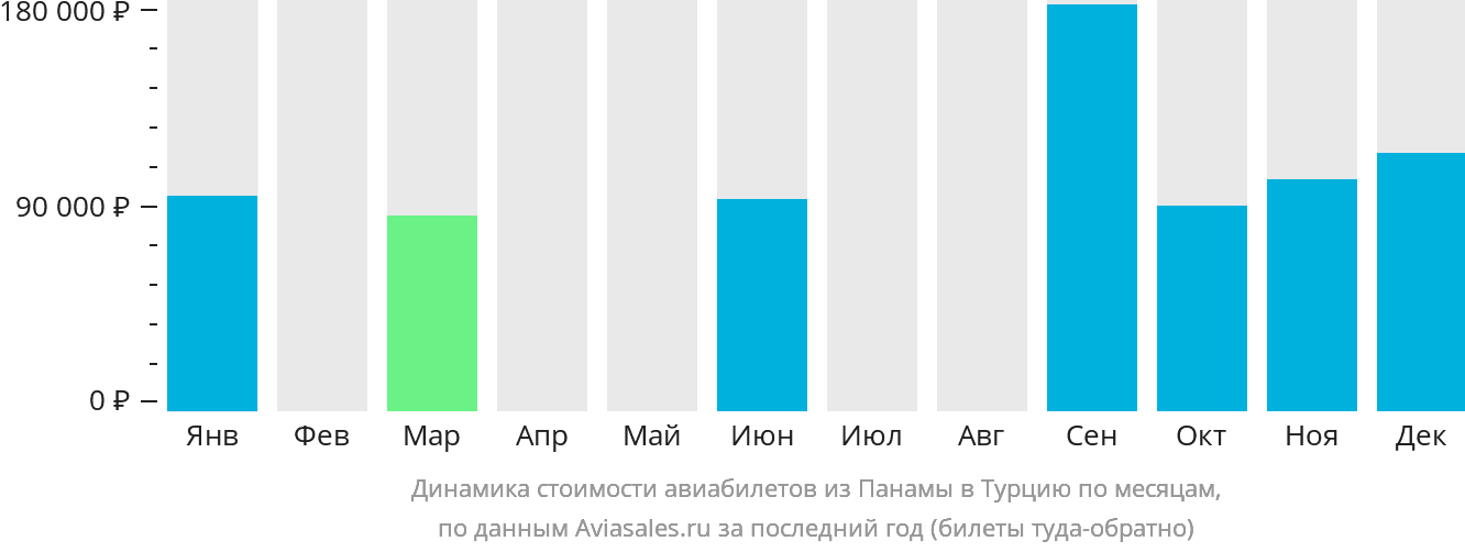 Динамика стоимости авиабилетов из Панамы в Турцию по месяцам