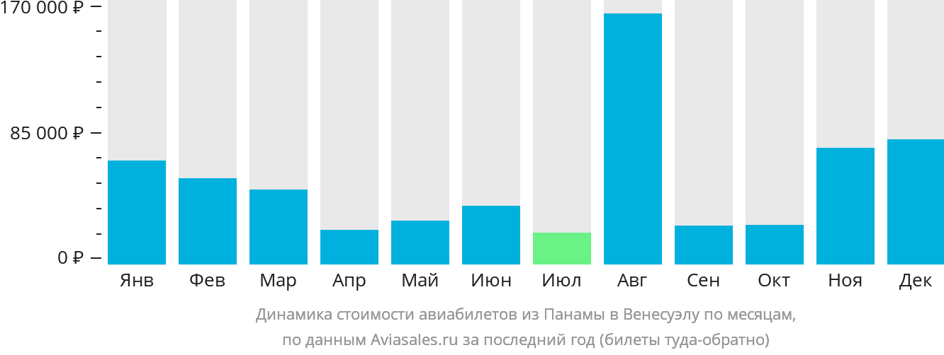 Динамика стоимости авиабилетов из Панамы в Венесуэлу по месяцам