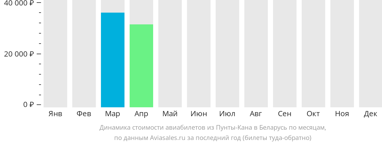 Динамика стоимости авиабилетов из Пунта-Каны в Беларусь по месяцам