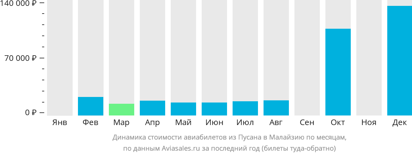Динамика стоимости авиабилетов из Пусана в Малайзию по месяцам