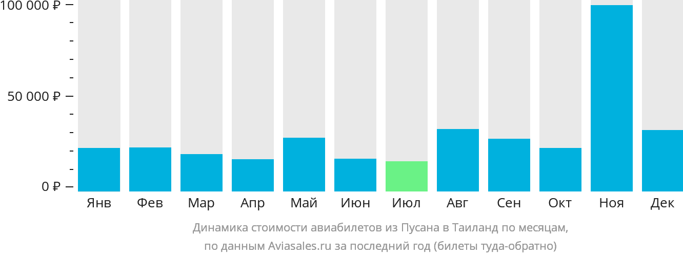 Динамика стоимости авиабилетов из Пусана в Таиланд по месяцам