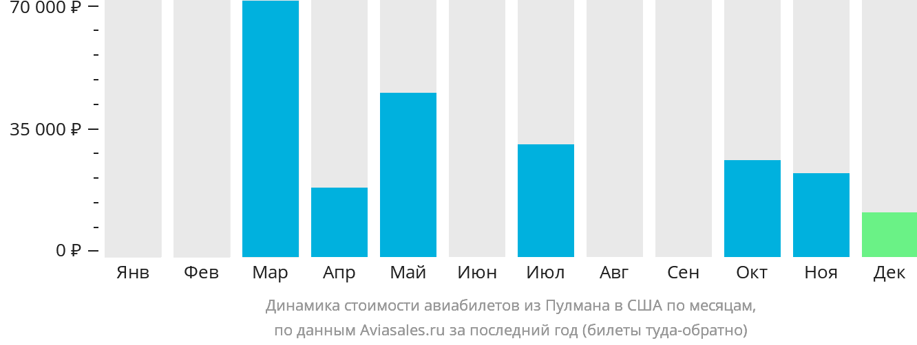 Динамика стоимости авиабилетов из Пулмана в США по месяцам