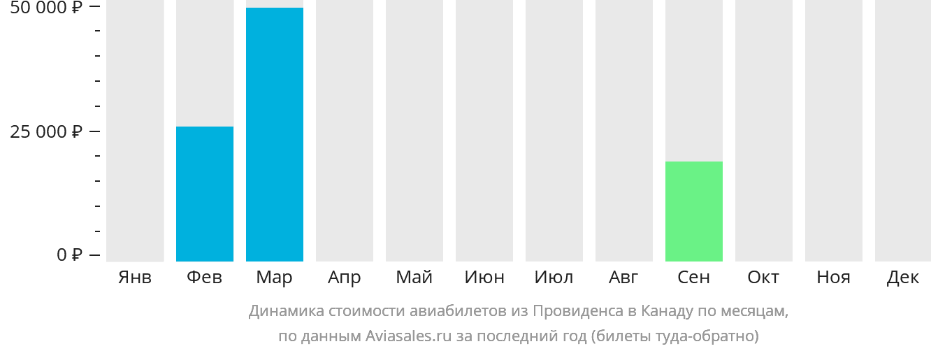 Динамика стоимости авиабилетов из Провиденса в Канаду по месяцам