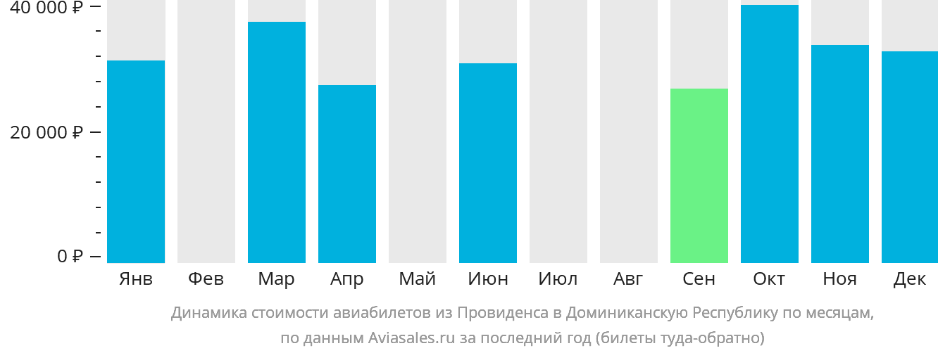Динамика стоимости авиабилетов из Провиденса в Доминиканскую Республику по месяцам