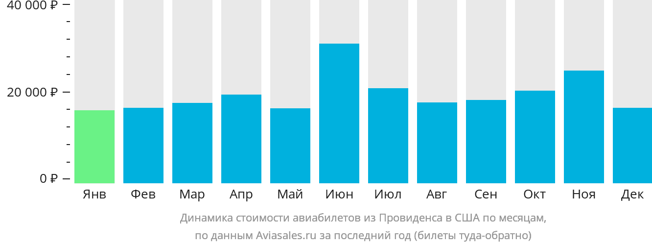 Динамика стоимости авиабилетов из Провиденса в США по месяцам