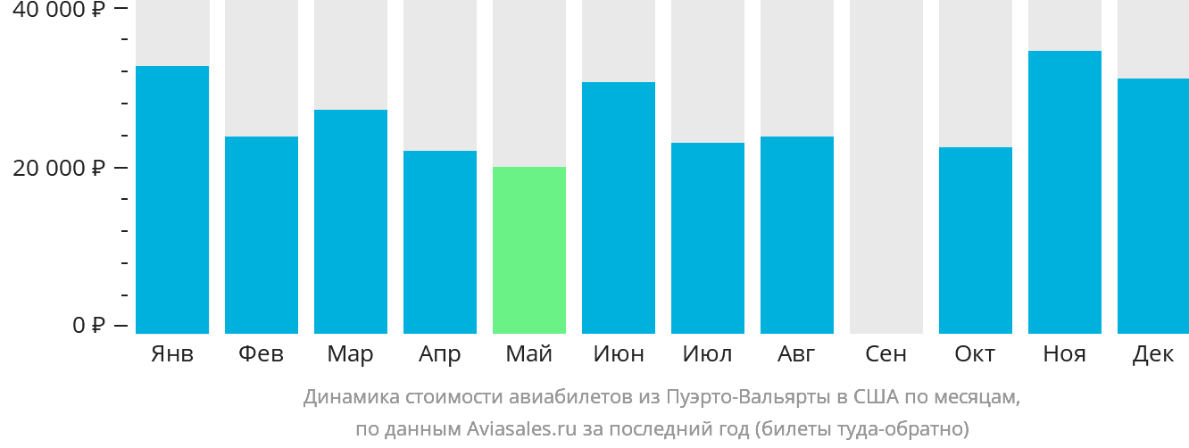 Динамика стоимости авиабилетов из Пуэрто-Вальярты в США по месяцам