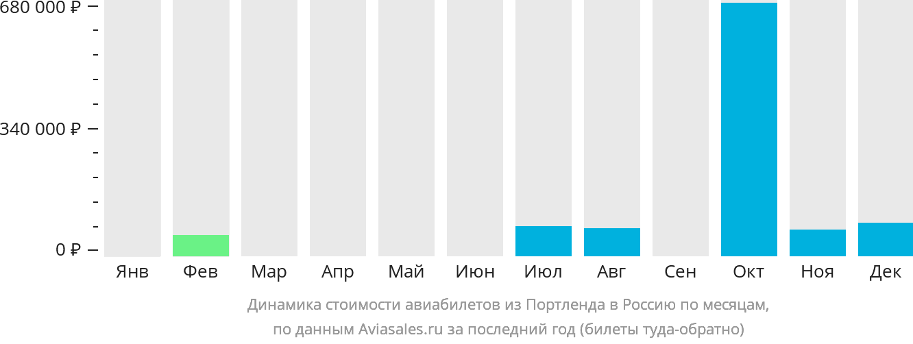 Динамика стоимости авиабилетов из Портленда в Россию по месяцам