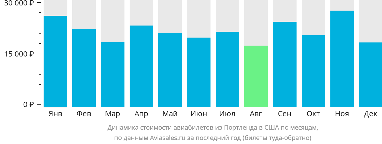 Динамика стоимости авиабилетов из Портленда в США по месяцам