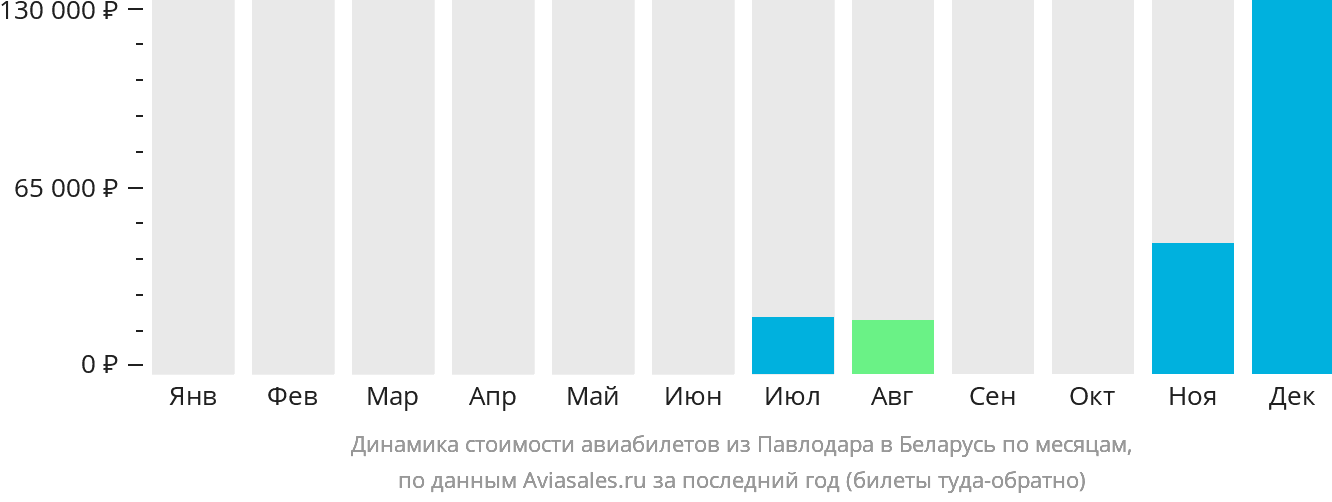 Динамика стоимости авиабилетов из Павлодара в Беларусь по месяцам