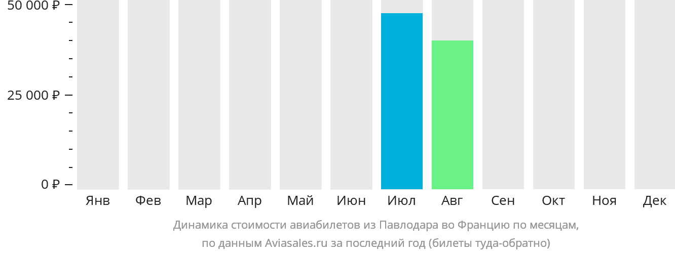 Динамика стоимости авиабилетов из Павлодара во Францию по месяцам