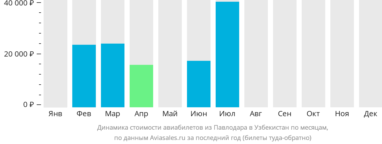 Динамика стоимости авиабилетов из Павлодара в Узбекистан по месяцам