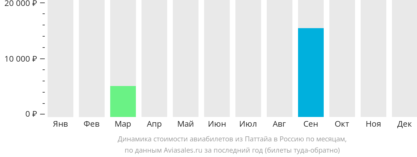 Динамика стоимости авиабилетов из Паттайи в Россию по месяцам
