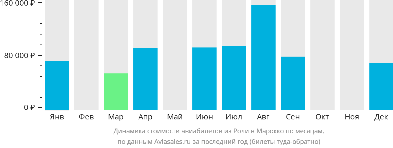 Динамика стоимости авиабилетов из Роли в Марокко по месяцам