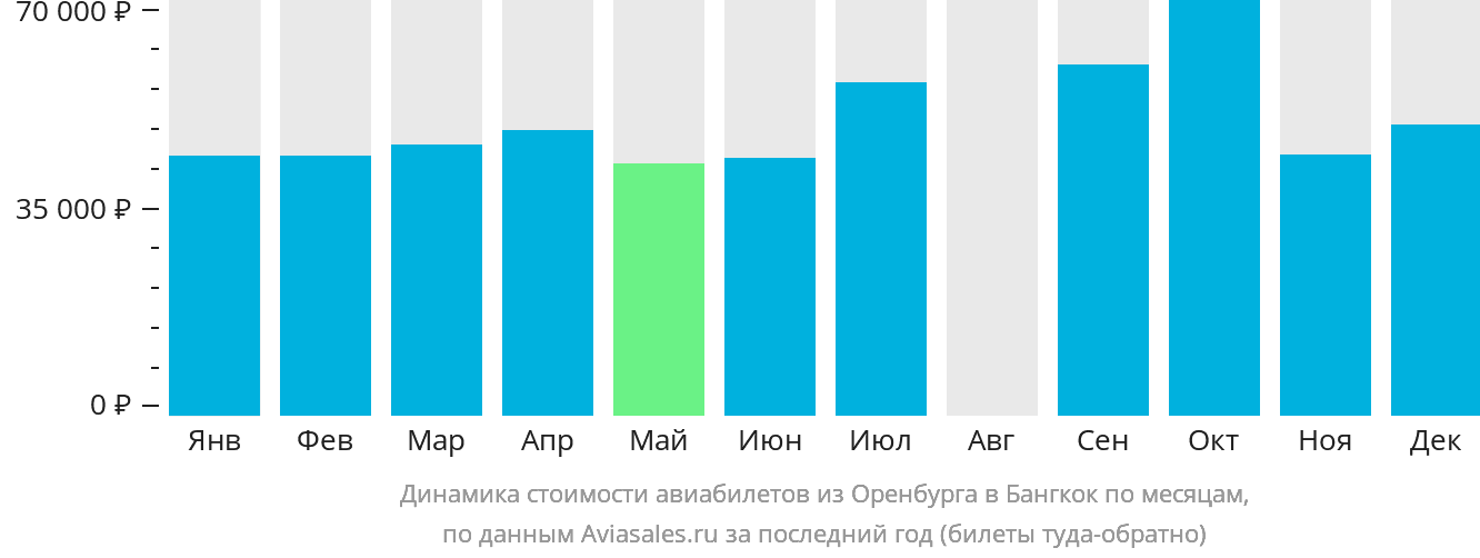 Авиабилеты оренбург анапа