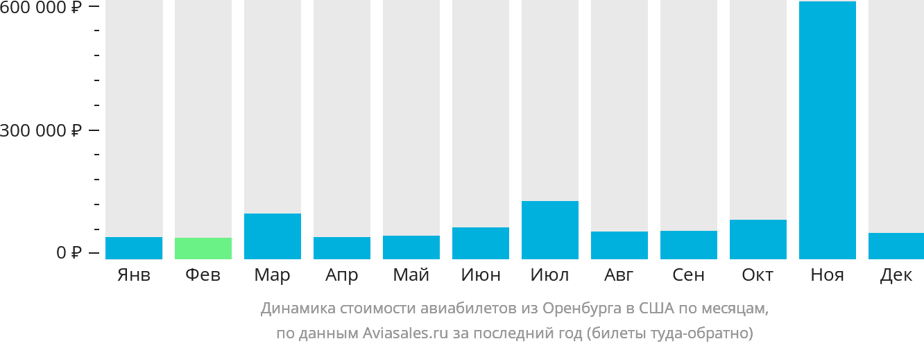 Авиабилеты оренбург анапа