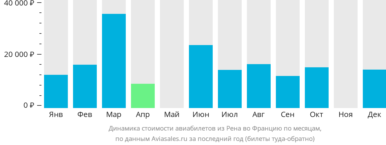 Динамика стоимости авиабилетов из Рена во Францию по месяцам