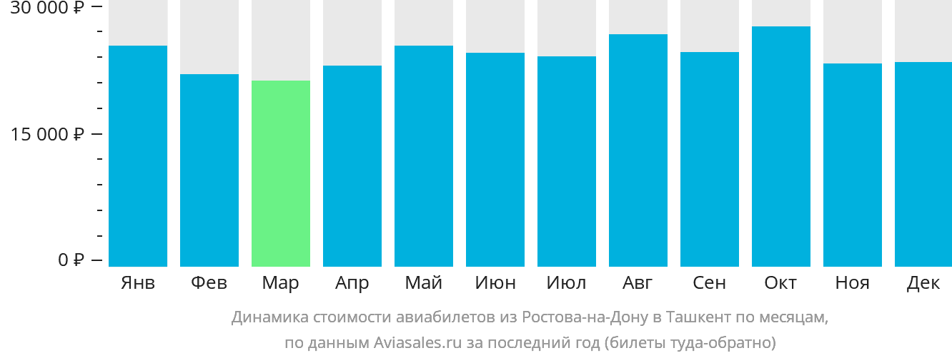 Динамика стоимости авиабилетов из Ростова-на-Дону в Ташкент по месяцам