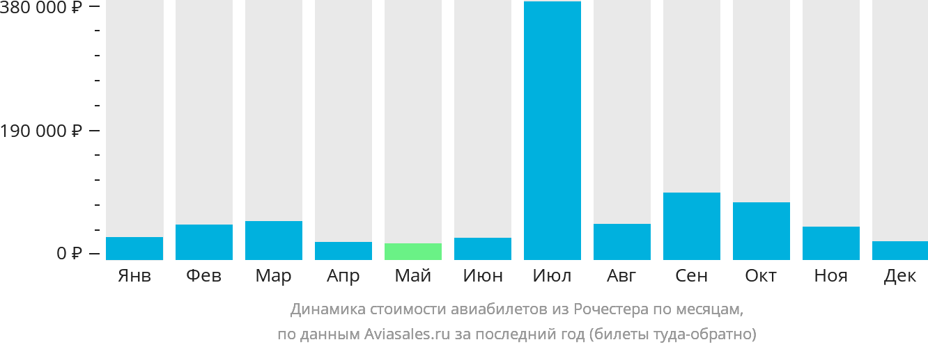 Динамика стоимости авиабилетов из Рочестера по месяцам