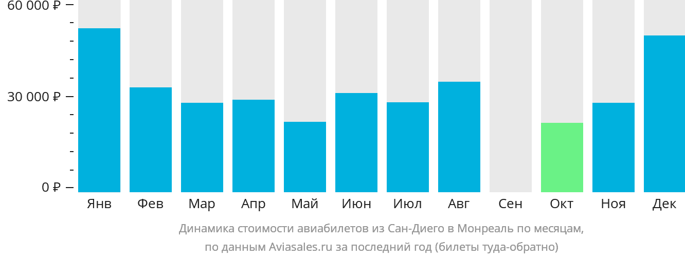 Динамика стоимости авиабилетов из Сан-Диего в Монреаль по месяцам