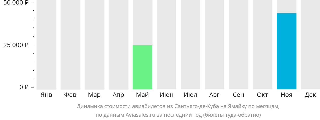 Динамика стоимости авиабилетов из Сантьяго-де-Куба на Ямайку по месяцам