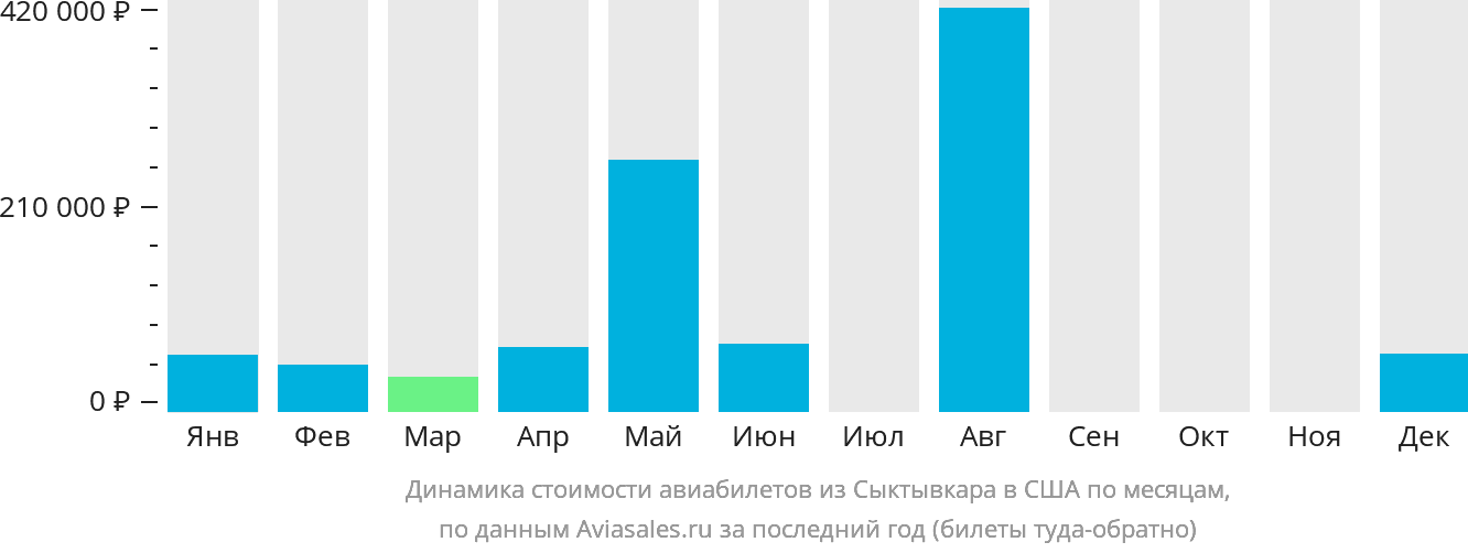 Краснодар сыктывкар прямой