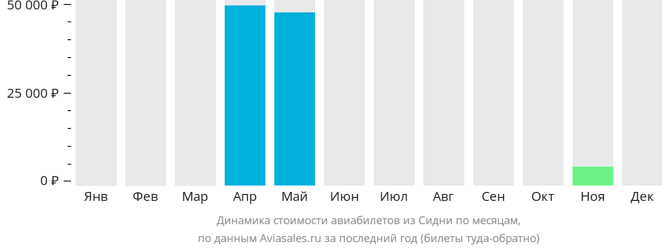 Динамика стоимости авиабилетов из Сидни по месяцам