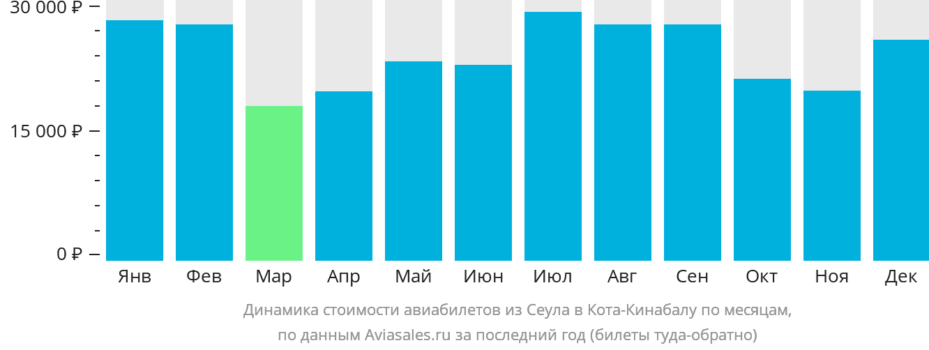 Динамика стоимости авиабилетов из Сеула в Кота-Кинабалу по месяцам
