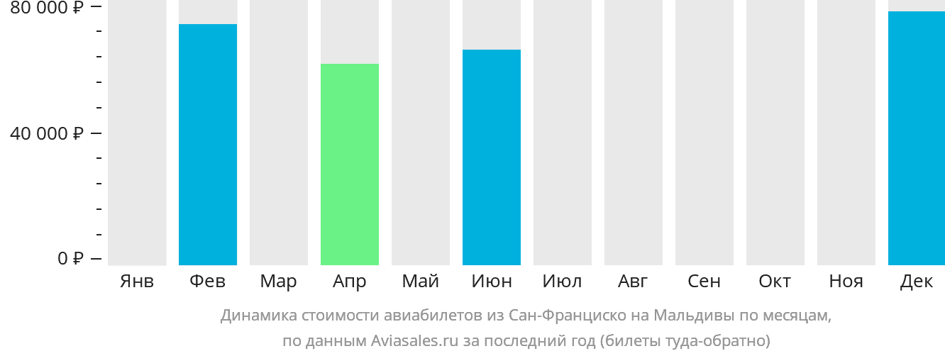 Динамика стоимости авиабилетов из Сан-Франциско на Мальдивы по месяцам