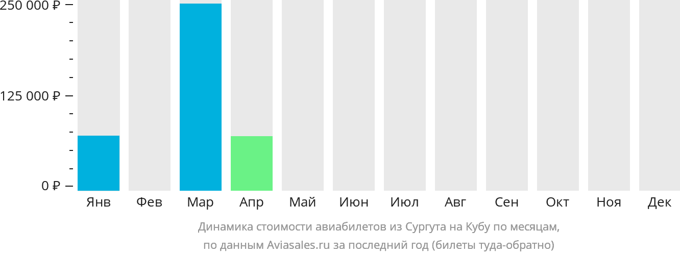 Авиа сургут сочи